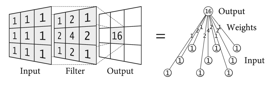 convolution and weights