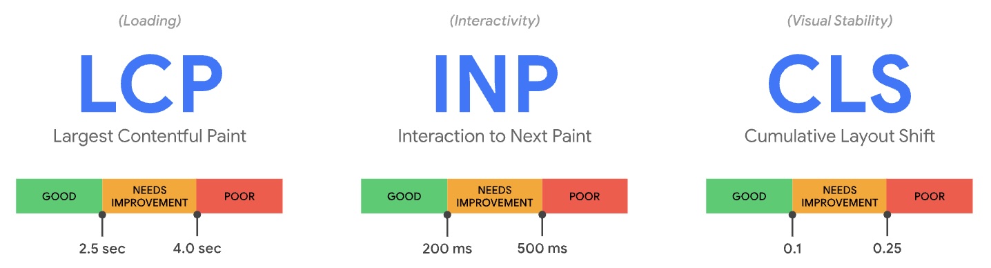 lcp inp cls