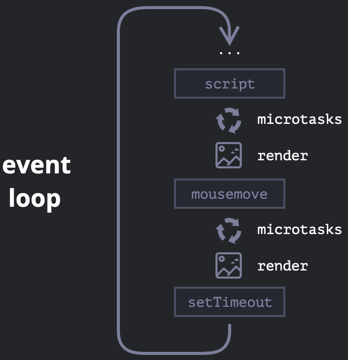 event loop and macrotask and microtask