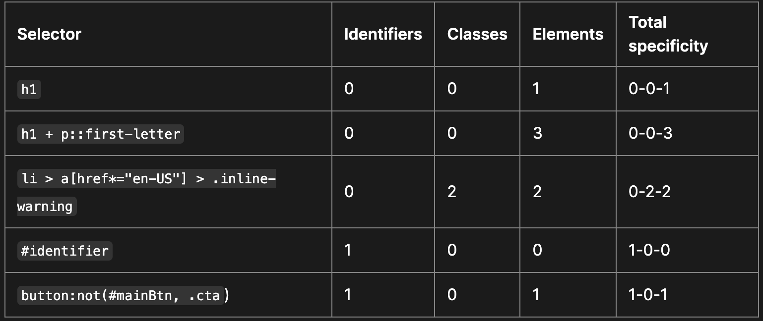 css-specificity-4